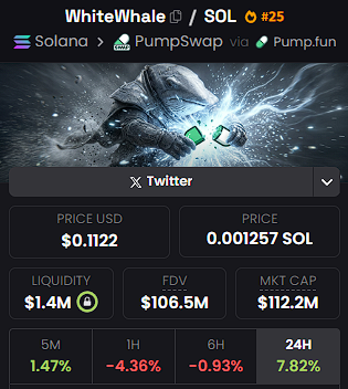 cryptodotnews's tweet photo. UPDATE: $WHITEWHALE | @WhiteWhaleMeme has broken past the $100 million mark and is now sitting at $112 million after pumping over 7% in the past day. https://t.co/PkSAiOVMGo