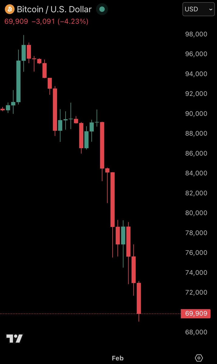 $BTC cae por debajo de US $70K por primera vez desde Nov ’24 📉