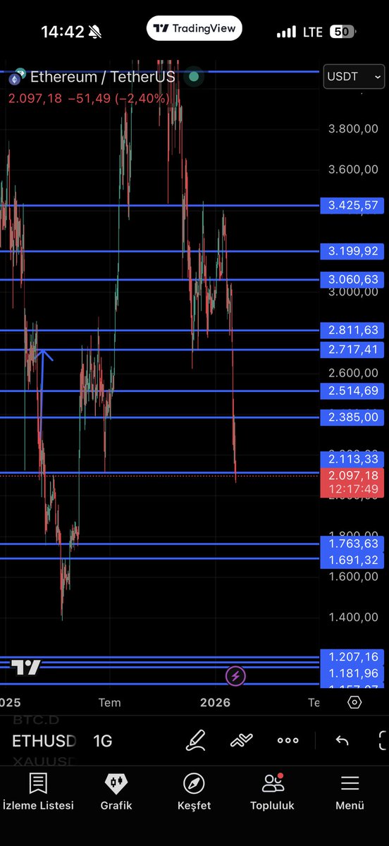 Aşağı yönlü kırılım geldi. #Bitcoin