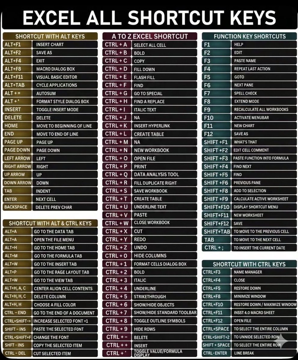 Dposts7's tweet image. Excel All Shortcut Keys.