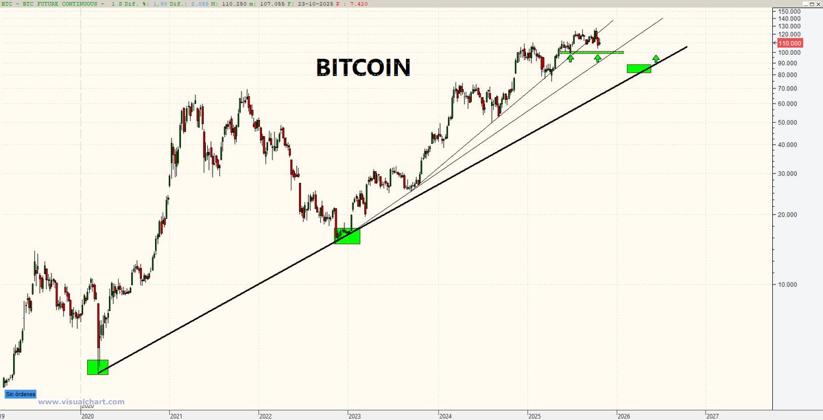 pakotrading's tweet image. #BuenosDiasATodos 

💡Bitcoin de rebajas, qué esperas en las 
próximas semanas  ? 🔥
#bitcoins 
#Binance 
@capestrategico @DLeyguarda @JessMouri @Inversor_IBEX @JCPF_Carlos @LauraGuzmanV @Saul_Investings @YagoGarciiia_ @Jesusacciones_ @almansa_IF @TRADERSITO73