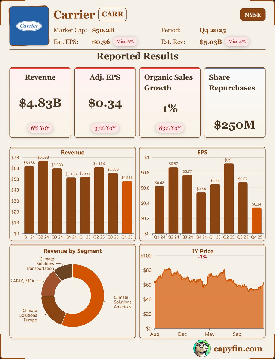 Earnings_Time's tweet image. #Carrier Global Corporation
$CARR, Q4-25. 

Results:
📊 Adj. EPS: $0.34 🟢
💰 Revenue: $4.83B 🟢
📈 Net Income: $28M
🔎 Strong commercial HVAC and aftermarket performance helped offset weakness in residential markets.