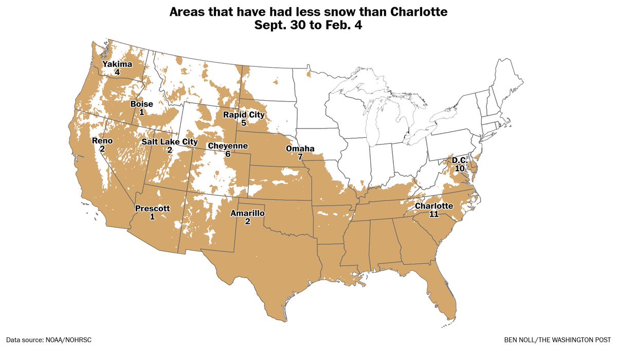 This might be one of the weirdest weather maps you'll ever see.

It highlights all the places that have had *less snow* than Charlotte, North Carolina this season.

That includes large parts of the West. The snow drought there has been tremendous.