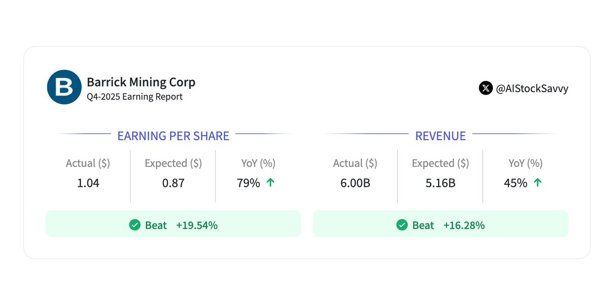 AIStockSavvy's tweet photo. $B | Barrick Mining Corp, Q4-2025 Earning Report https://t.co/DJ68gzKHNb