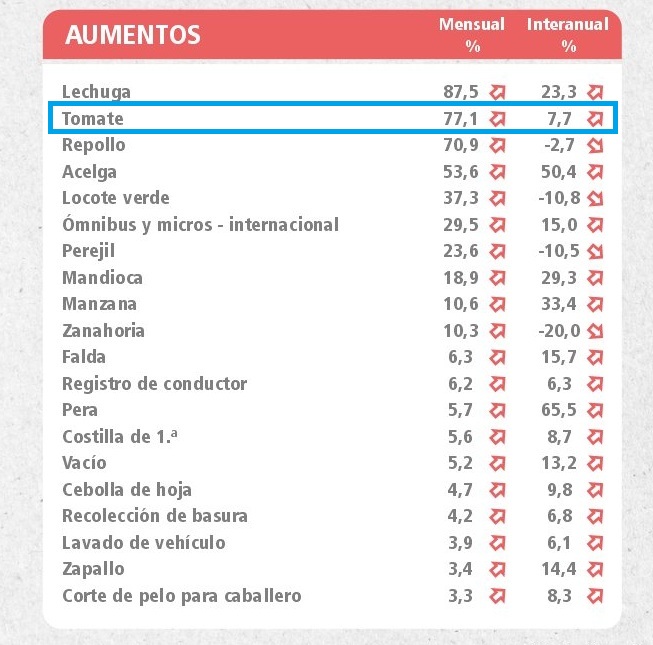 acostasamu's tweet image. #ElDato: alguien no está diciendo la verdad. El precio del #Tomate se disparó un 77% en enero. Preguntamos a productores porque? y dijeron "efecto del clima" y mala cosecha. Pero resulta que hoy el #MAG publica que el 95% de los productores llegaron a sus metas de producción.