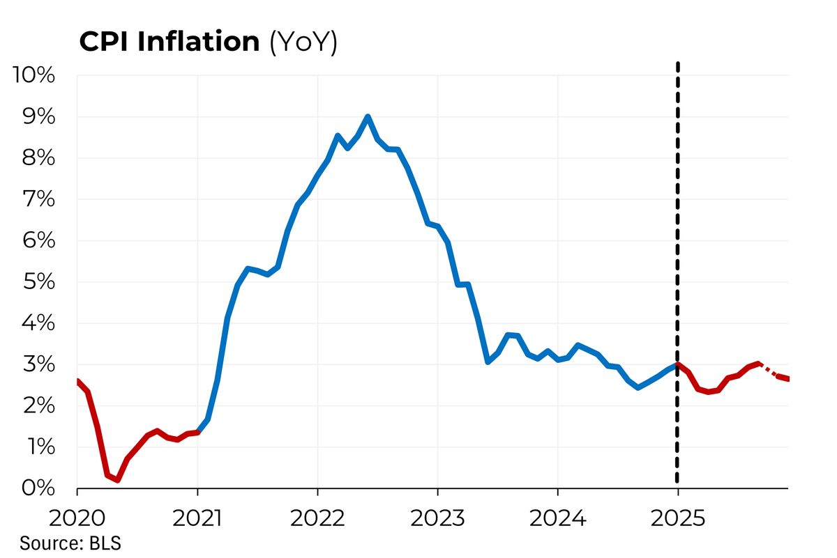 Trump likes to complain that he inherited the worst inflation in history, but the truth is that he started his term with inflation at a manageable 3%.

My <a href="/Morning_Joe/">Morning Joe</a> Chart