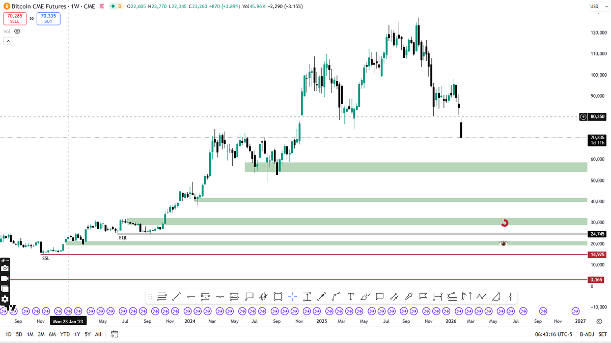 ero_crypto's tweet photo. Are you watching where I placed the eye and the magnet?
There’s a serious reason why those CME gaps will be filled. 😉 https://t.co/TGbXzoKv9f
