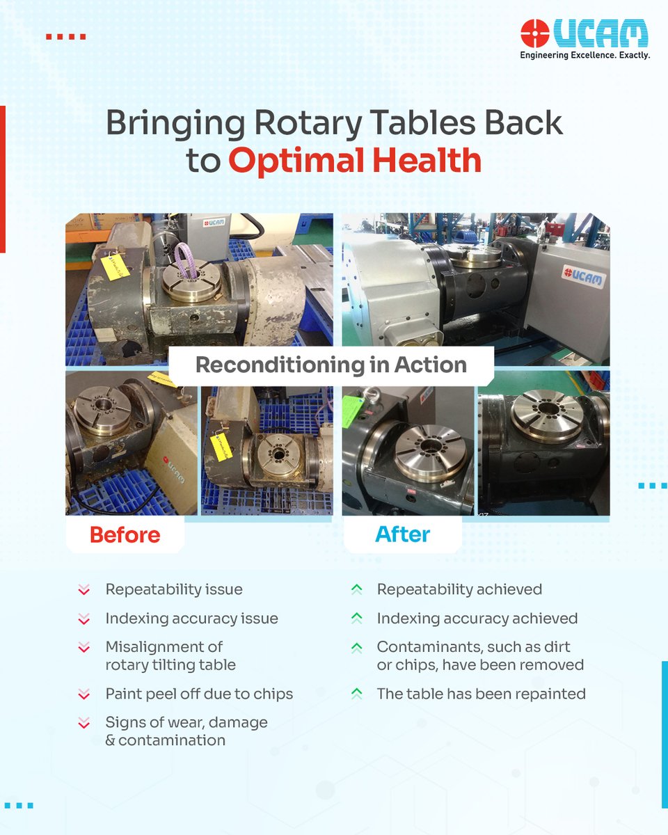 UCAMPvtLtd's tweet image. UCAM’s reconditioning process resolves repeatability and indexing accuracy issues, removes contamination, corrects wear and misalignment, and restores overall performance and finish, helping equipment return to stable, reliable operation.

#UCAM #Reconditioning