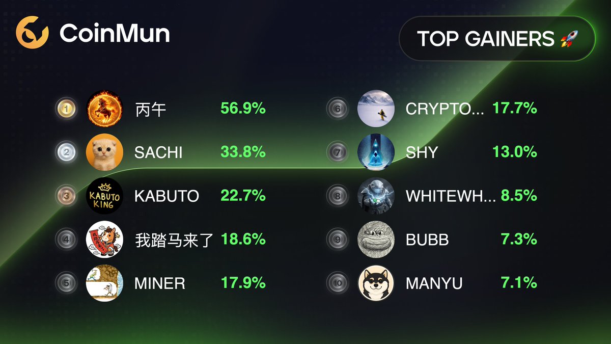 coinmun's tweet image. 🚀 Top 10 Gainers #CoinMun 🚀 

🥇 #丙午 @bingwusolana 
🥈 $SACHI @sachi_coin 
🥉 $KABUTO @KabutoKing_ 
4️⃣ #我踏马来了  
5️⃣ $MINER @Dum_Ilustrador 
6️⃣ #CryptoWinter  
7️⃣ $SHY @ShyOnSol_ 
8️⃣ $WHITEWHALE @WhiteWhaleMeme 
9️⃣ $BUBB @bubbnb 
🔟 $MANYU @RealManyu 

⚡️