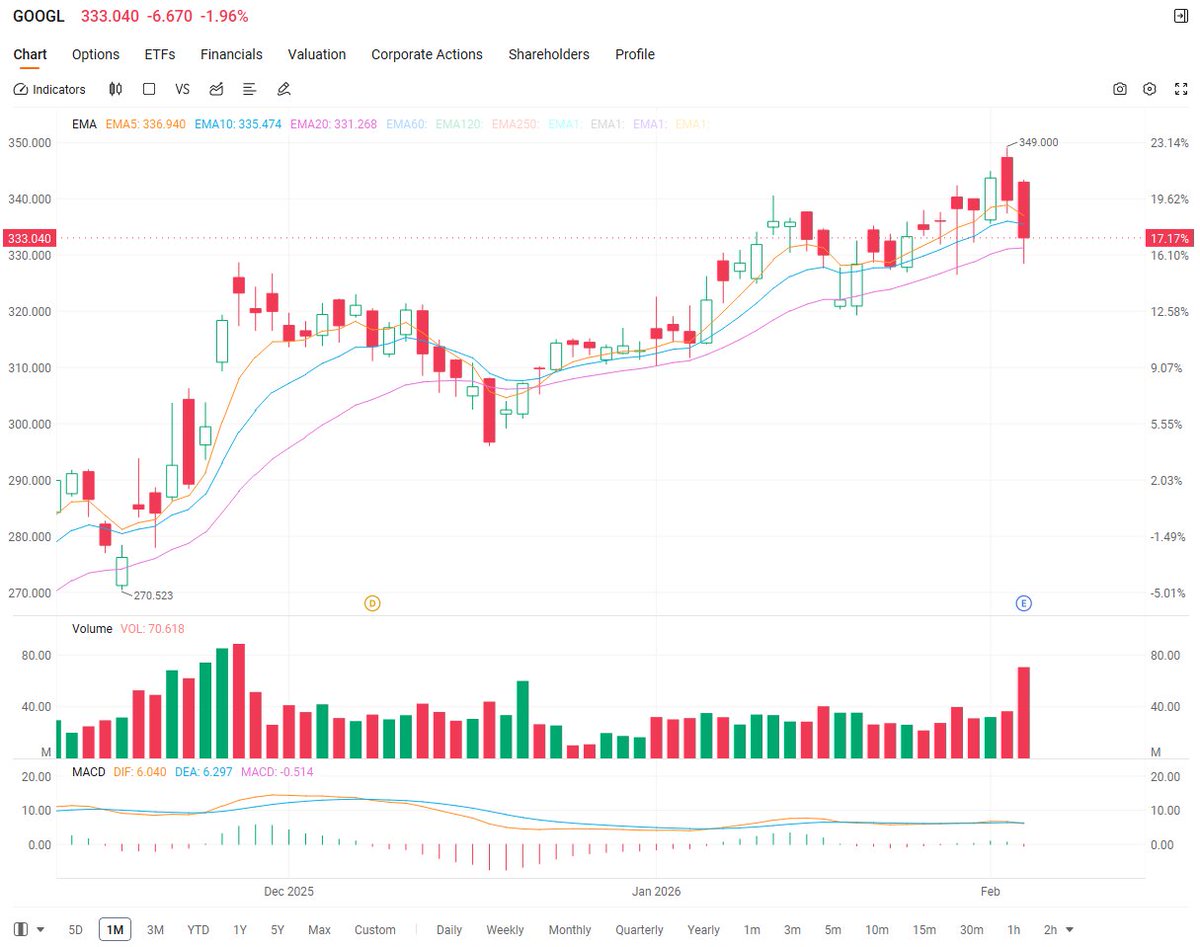 rs_shaw's tweet photo. $GOOGL:high consolidation+AI transition.

Strong earnings,but CapEx"bomb"triggers short-term selling.

good for mid/long hold/add on dips (core tech).

High short-term volatility;watch pre-market/next week, no chasing highs.

Current $333.34:avg upside ~0%-6%,high end 20%+. https://t.co/fFo9WBhRvu