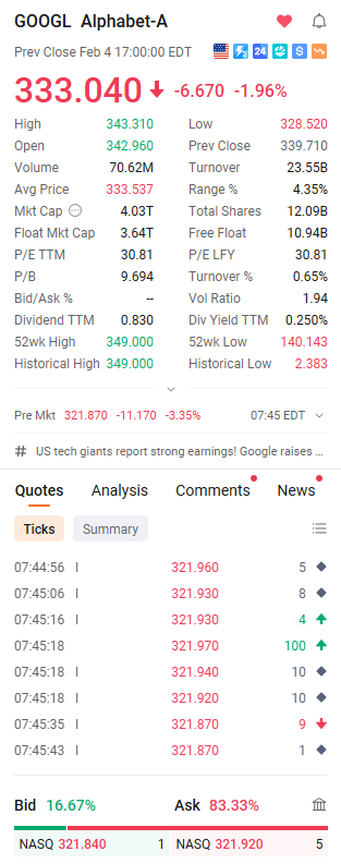 rs_shaw's tweet photo. $GOOGL:high consolidation+AI transition.

Strong earnings,but CapEx"bomb"triggers short-term selling.

good for mid/long hold/add on dips (core tech).

High short-term volatility;watch pre-market/next week, no chasing highs.

Current $333.34:avg upside ~0%-6%,high end 20%+. https://t.co/fFo9WBhRvu