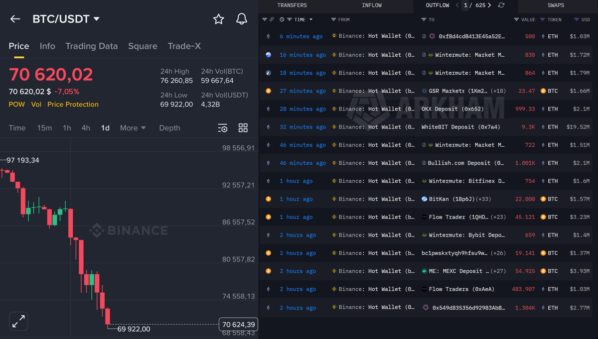 DefiWimar's tweet photo. 🚨BREAKING

BINANCE IS DUMPING BILLIONS IN $BTC &amp; $ETH TO LIQUIDATE LONGS RIGHT AHEAD OF TRUMP'S HUGE ANNOUNCEMENT TODAY!

CLASSIC EXCHANGE MANIPULATION! https://t.co/UTt9dUP4P0