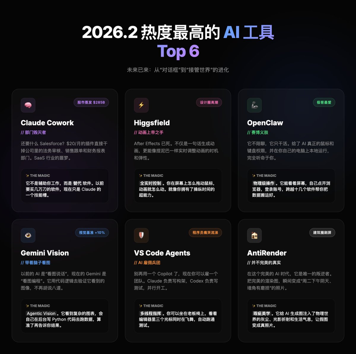 IndieDevHailey's tweet photo. 2026年，AI 终于不再只是对话框了

整理了本月热度最高的 6 款 AI 工具，它们正在接管软件、视觉和操作系统，建议收藏 

1. Claude Cowork: 部门毁灭者。$20/月直接取代法务、销售和财务软件，SaaS 行业大地震。 
2. Higgsfield: 动画界的上帝之手。实时拖拽控制动画时机，After Effects 彻底退休。 
3. OpenClaw: 真正给 AI 装上四肢。本地运行，接管鼠标键盘，你的私人数字管家。 
4. Gemini Vision: 带着脑子看图。不瞎猜，而是自动写代码验证视觉内容，0 幻觉。 
5. VS Code Agents: 一个人指挥一支军队。多 AI 协同编程，自动跑通测试。 
6. AntiRender: 并不完美的真实。给 AI 图注入物理世界的瑕疵美学，让假图变真。