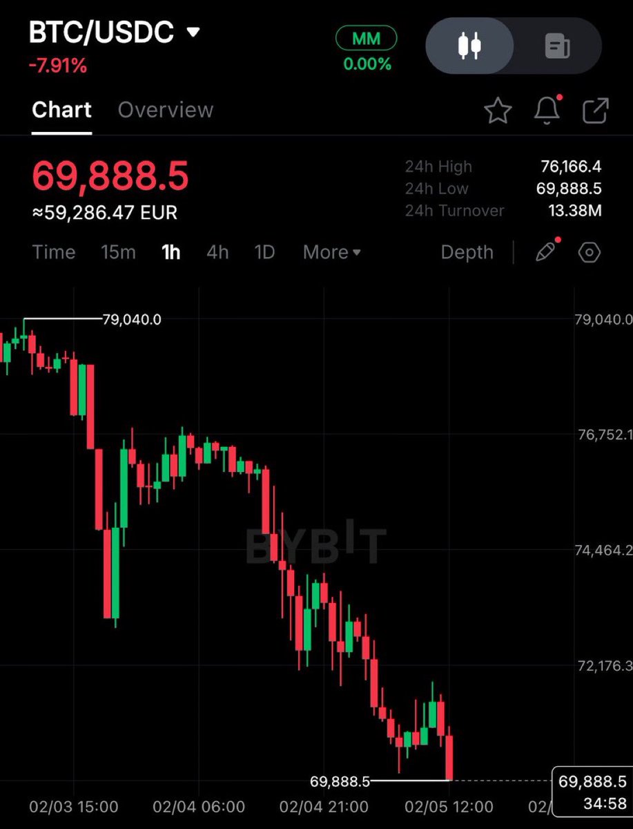 #Bitcoin Finally dumped below $70,000 !

As promised,
I want to change someone's life and send 1 $BTC (~$69,000 ) to one person by tomorrow.

Just like, retweet and comment 'done'.
Random winner in 15 hrs
