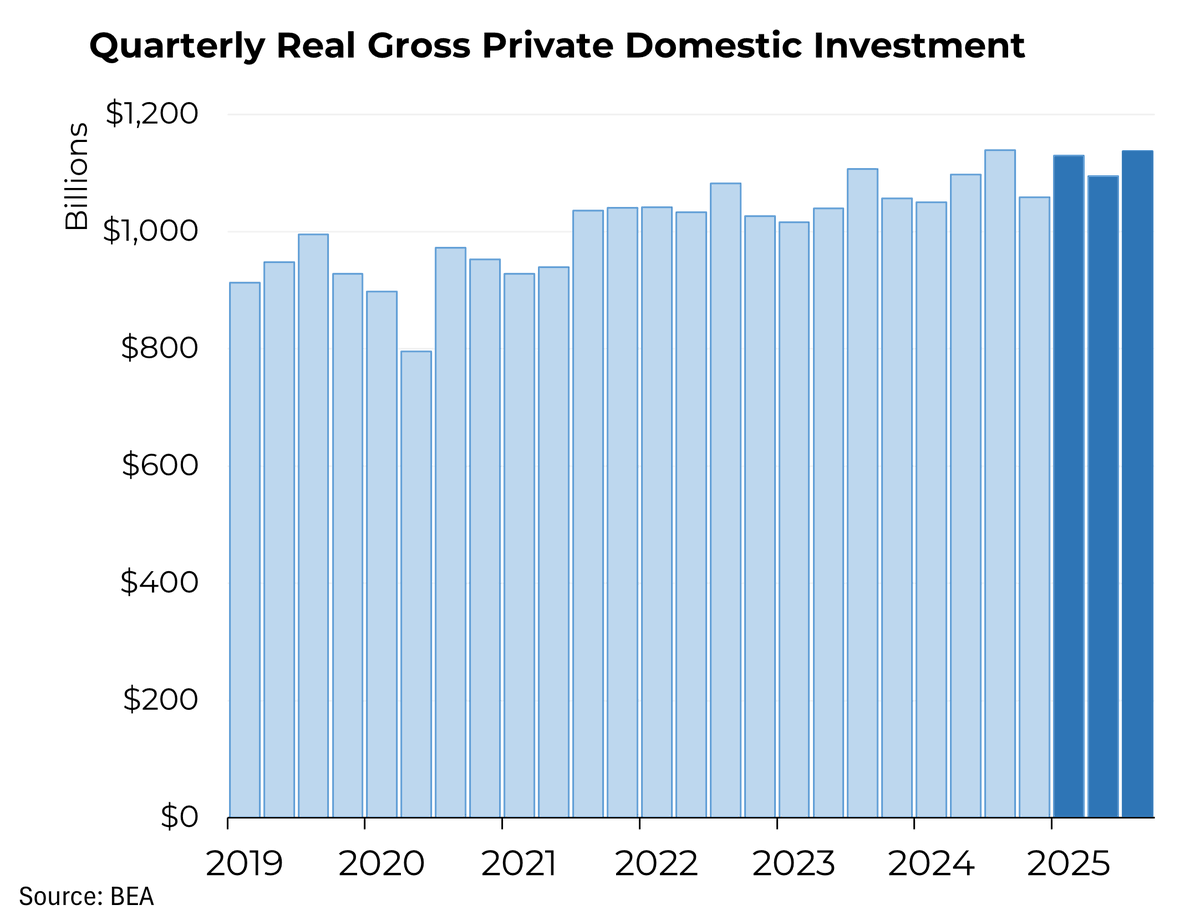 Trump loves to boast that he’s won trillions of new investments in the US, but if so, it hasn’t shown up in the data yet.

My <a href="/Morning_Joe/">Morning Joe</a> Chart