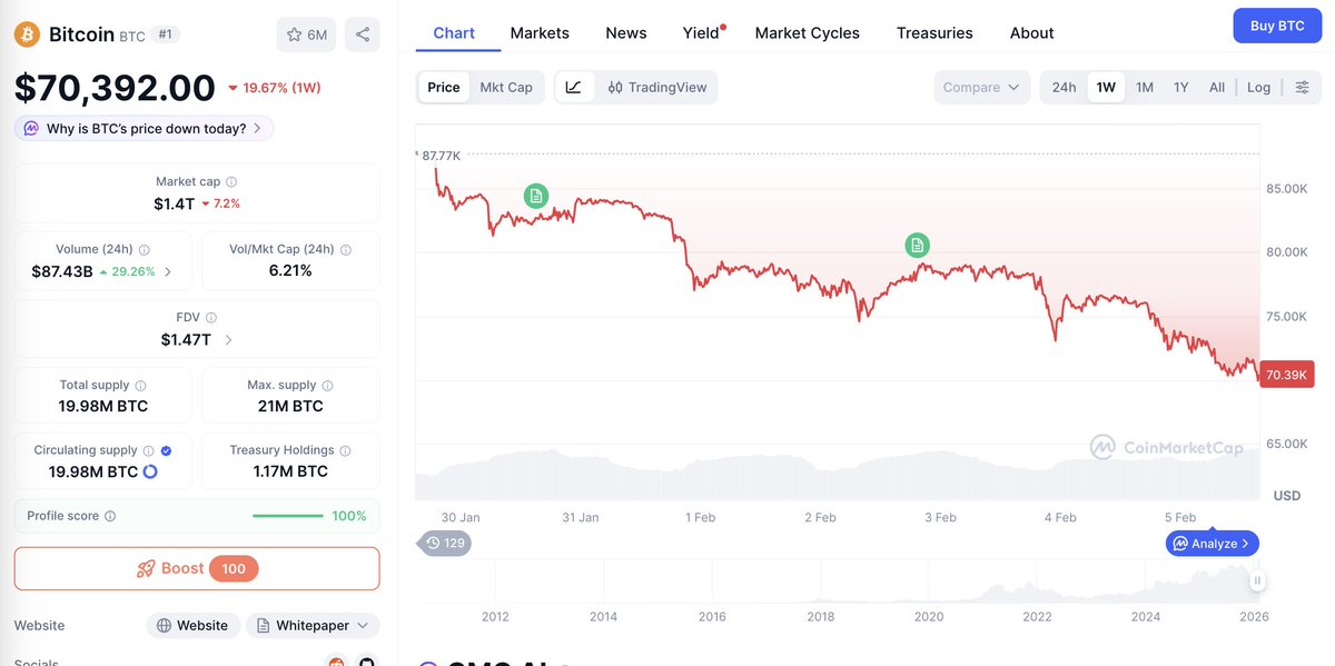 Bitcoin $BTC falls to $70K
coinmarketcap.com/currencies/bit…