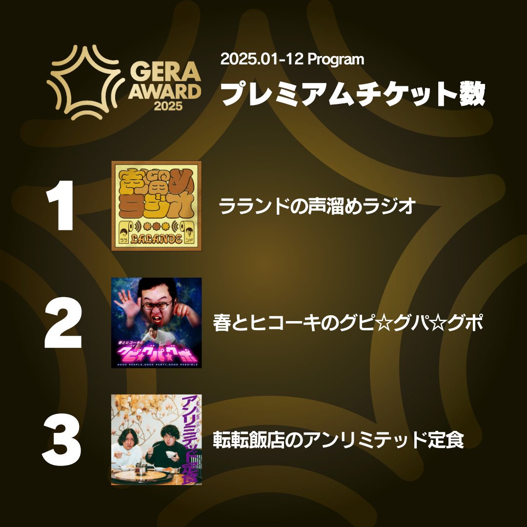 radio_gera's tweet photo. 👑GERA Award 2025年間大賞👑

- 番組編 - 

受賞者が決まりました🙌
皆さま応援ありがとうございました🙇‍♀️🙇

受賞された番組・リスナーの皆様
おめでとうございます🎉🎉

👇他部門の受賞番組はリプ欄👇 https://t.co/z7NAGtr606