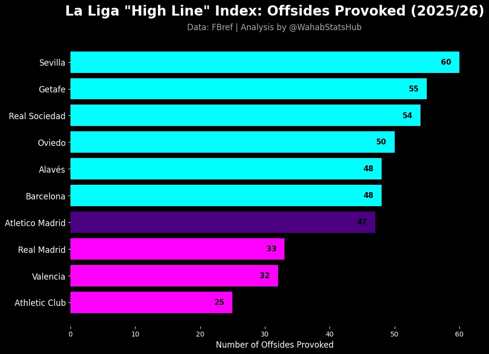 The Tactical Split: Cyan vs. Pink 🟦🟥

I visualized the defensive lines in La Liga for the 25/26 season, and the league is divided into two realities.

🟦 The "Cyan" Zone (High Line): Sevilla (60) and Barcelona (48) are squeezing the pitch. They defend forward, taking huge risks