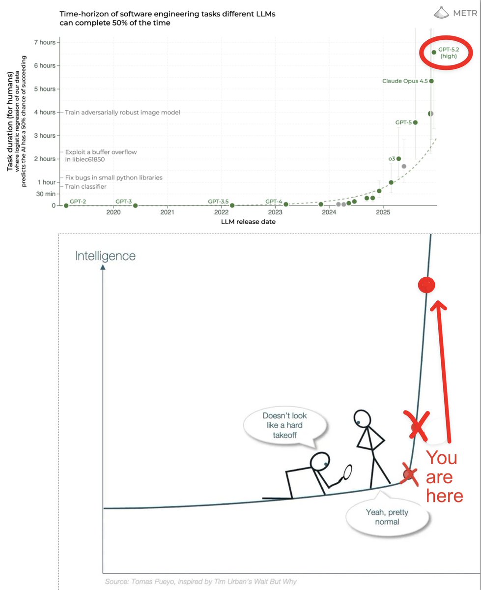 The most important chart in AI has gone vertical

Tick tock