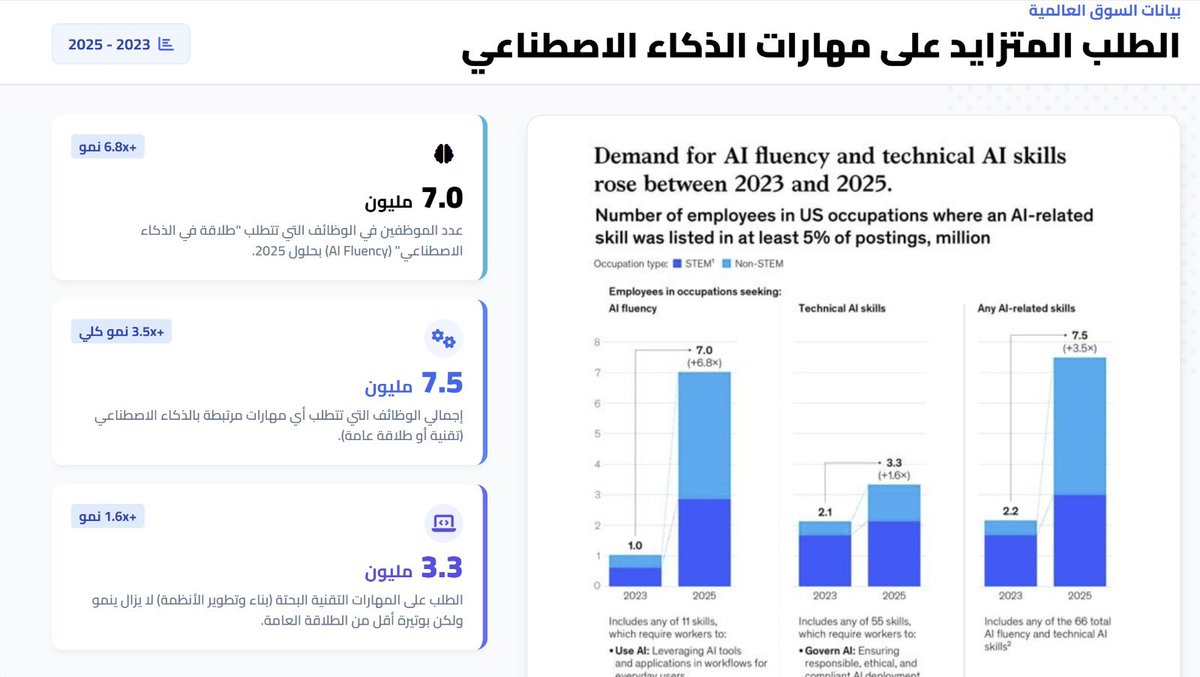 IauCfl's tweet photo. إضاءات | ورشة التخطيط الاستراتيجي في عصر الذكاء الاصطناعي
مهارات الذكاء الاصطناعي لم تعد ميزة…
بل شرطًا للقيادة واتخاذ القرار.
@dabuainain https://t.co/70wEcGRbdt