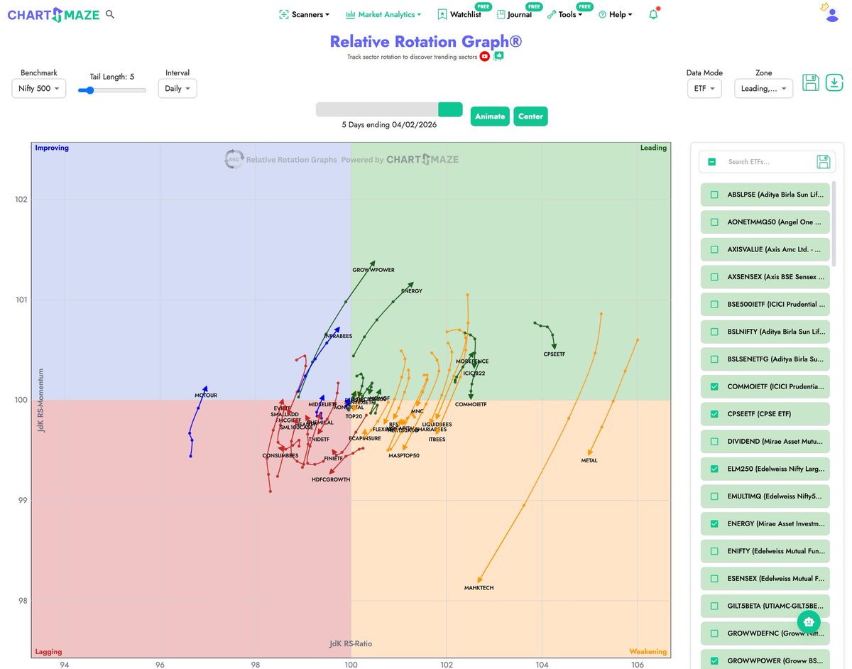 RRG for ETFs is live now🎊 Select from Data mode-> ETFs