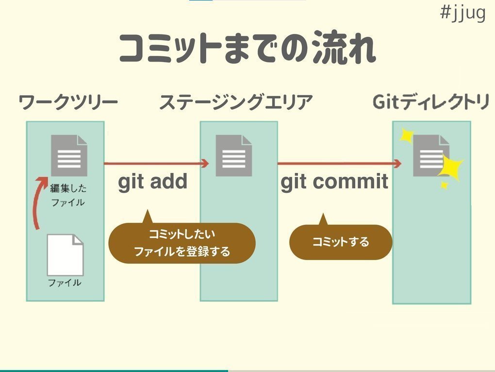 developer_quant's tweet photo. 完全初心者向けにGitの基本がわかりやすく解説されている。

いちばんやさしいGit入門
https://t.co/eKw1BqvVGX https://t.co/WQdnM5AxYG