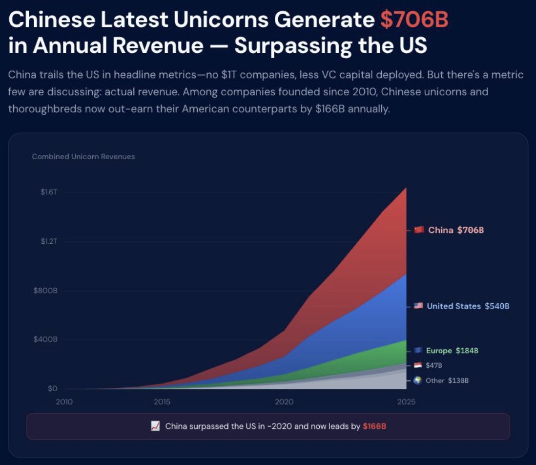 Chinese unicorns founded since 2010 now generate $706B annually.

$166B more than their American counterparts.

Yet, China doesn’t have even 1 company valued > 1T USD (publicly, maybe ByteDance is privately).

That’s the gap that could close over the long-term.

$KWEB $BABA $HSI
