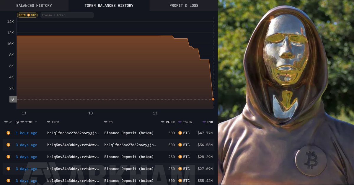 🚨 BREAKING

SATOSHI ERA WHALE JUST SOLD ALL HIS BITCOIN AFTER 15 YEARS OF HODLING.

HE DUMPED 11,000 $BTC WORTH OVER $850 FUCKING BILLION.