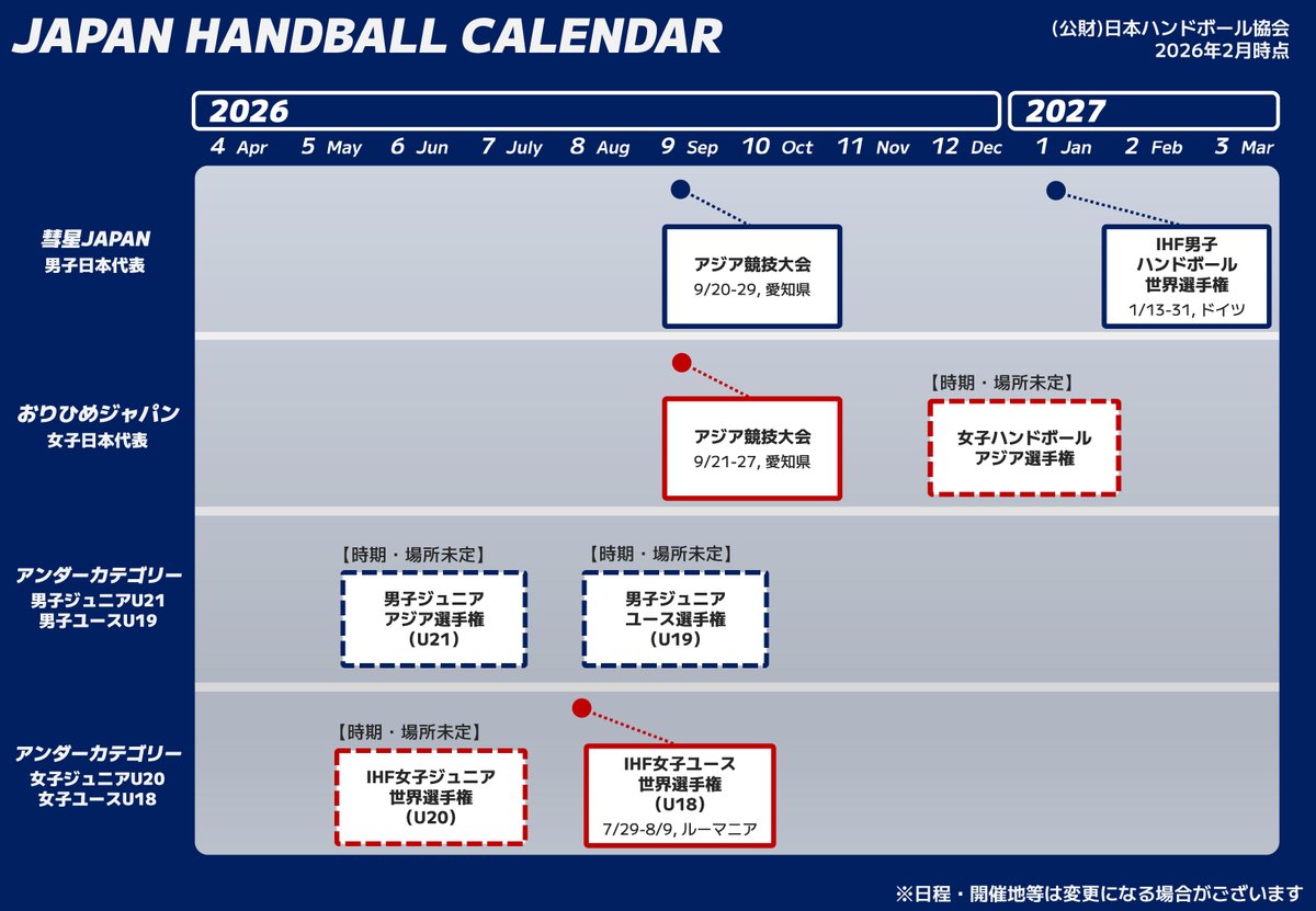 2026年度国際大会および国内主要大会 日程のお知らせ

🔗handball.or.jp/system/prog/co…

各大会の詳細については、JHA公式サイトおよびSNSで随時お知らせします。

#JHA
#ハンドボール