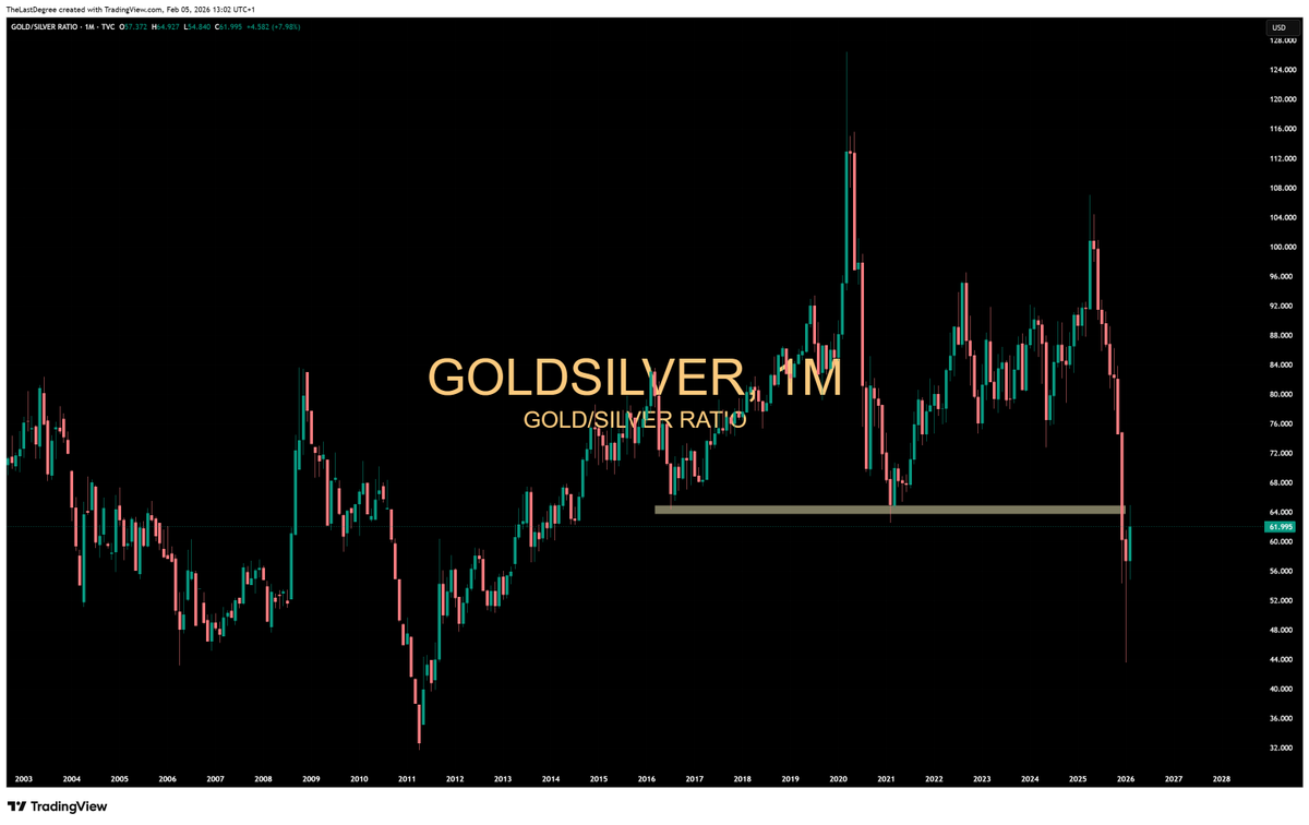 TheLastDegree's tweet photo. Silver versus Gold retracing some of the sharp move made over the last month, with a backtest of the 12 year range, which is bullish for a continued rise in Silver after.

Expect a new range to be established here for Silver, volatility to calm down gearing up for another leg, much much higher eventually.  
A new floor in the 50-70$ range will be incredibly bullish for (junior) silver miners.  

Healthy and bullish action after the initial rise earlier.
$GSR $XAGUSD #Silver