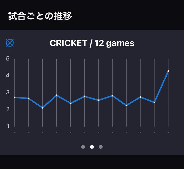 dartsonisan's tweet photo. 第31話　“近日”
今日は対戦デー。アップまでは絶対今日でA��ラ行くと思ってたんですが、実力不足でしたねー。でも思ったより下を打たなかったのは成長の証ですか。ブ��ック3回出たし、近日中にAフラに行くぞー！クリケでこんな横ばいのグラフあるんですね笑　稼働2h
#ダーツ　#ダーツ好きと繋がりたい https://t.co/R3cmPG6SMw