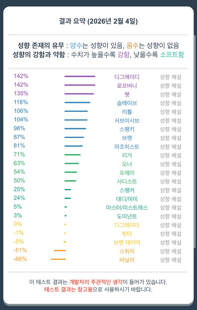 2/4일자 성향표
전하고 비슷하게나옴