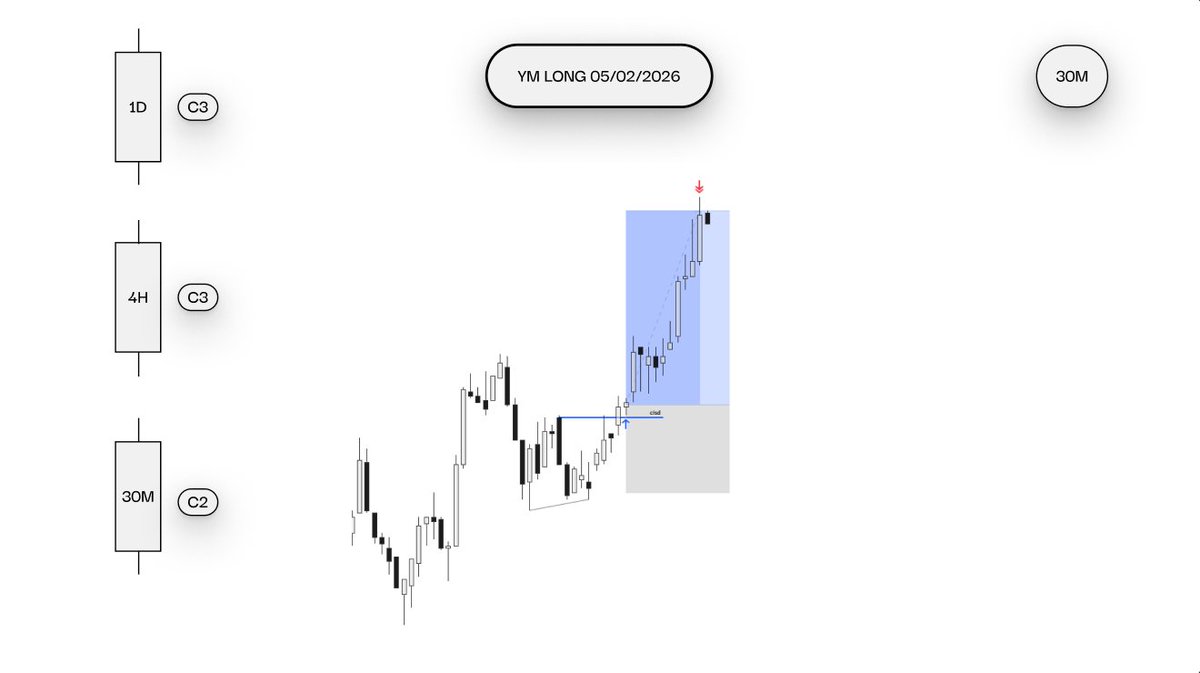 ptomek543's tweet photo. YM Longs ⚡️

2RR as always 🔒 https://t.co/nI5gCvPot9
