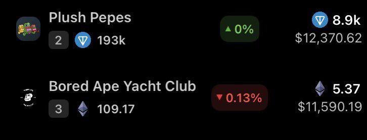 plugontele's tweet image. Plush Pepe’s have officially flipped BAYC 😂😂😂😂😂😂

it’s almost as if i’ve been saying that this exact day would happen… since day 1 NFT Plush Pepe’s released and i bought my first one.

the future is $TON. stop being a sheep + listening to others, make decisions for…