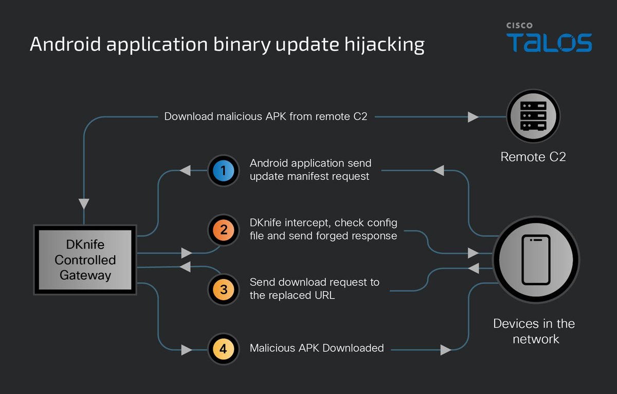 ashl3y_shen's tweet photo. DKnife can hijack #Android application updates by intercepting the update manifest requests. The targeted applications are mostly popular Chinese-language services. https://t.co/df2inGhzig