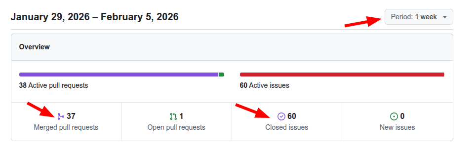 facontidavide's tweet photo. I want to share my story in the context of AI Coding and open-source maintenance.
In the last 5 days I closed 60 of the almost 80 issues in
#BehaviorTreeCPP
Some serious bugs, new features, and better documentation.
This was far from "magically done by AI". I worked 4-6 hours a day after my 8-hour full-time job. It has been BRUTAL.
But still, AI gave me a momentum that I would not have had otherwise, and it saved a ton of time.