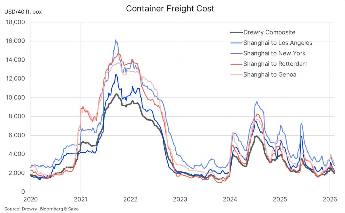 Ole_S_Hansen's tweet image. The slump in global #container #freight rates continues ahead of the Lunar New Year lull, which typically lasts until early March, when Chinese factories and exporters are fully back online.

This past week, the Drewry Composite recorded its steepest decline since September,