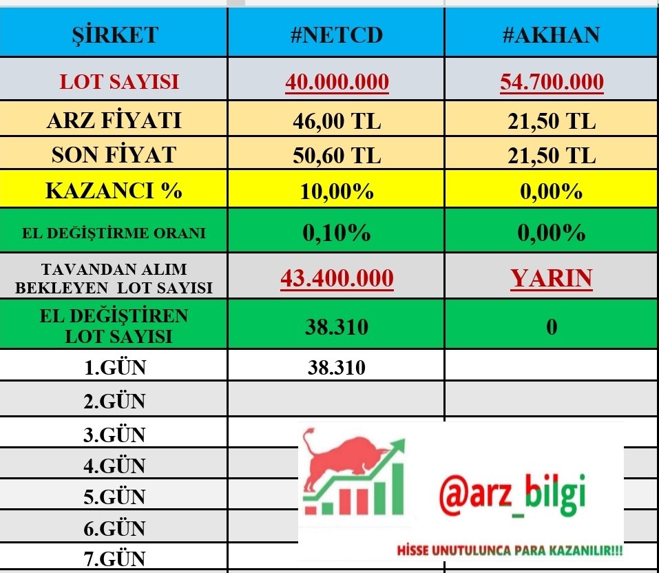 ✅5 Şubat Saat 15.10 itibariyle 👇

✅1.Gün Tavan #NETCD 

✅Tavanda 43 miyon lot

✅Şirketin toplam 40 milyon lotu var!

✅El Değiştirme oranı %0.10

✅Yola devam,Gerisi sizde dostlar.Etkileşim oranı biraz düşük lütfen RT ve beğenileri yapınız👍 

#halkaarz #beste #akhan #ucaym