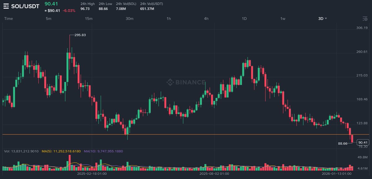MtsPHM_'s tweet image. Patience.

3-day candle still forming. A confirmed body close below that orange support exposes the $80–$75 zone.

BTC 3-day structure isn’t strong either.