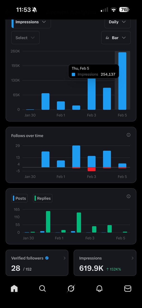 Day 6 of posting on X.

35 → 153 followers.

Total: 634k impressions.