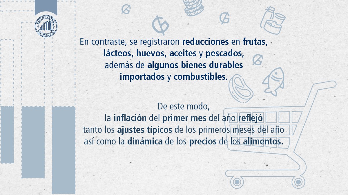BCP_PY's tweet photo. La inflación de enero reflejó movimientos propios del inicio del año, asociados a la dinámica de los precios de los alimentos y otros componentes de la canasta.
#IPCpy
Más información en el informe: https://t.co/qVIHhLgqlk https://t.co/XZ0xjT4cif