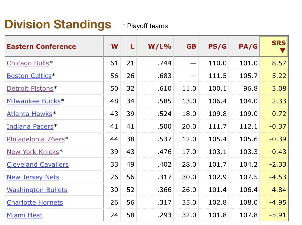 Yall realize that MJ couldn’t make the finals until he had a WAY better team than the rest of the East right? 3.5 points of SRS better.

Meanwhile Bron was making the finals against teams with a higher SRS than his. 😂😂😂

We are not the same. Get that 90s expansion super team