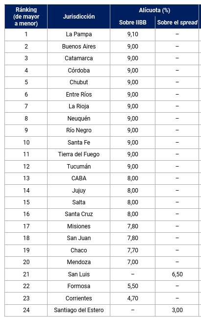 Santiagobulat's tweet photo. @pbarbieri Pensar que en la reforma de 2017 se había consensuado que IIBB no podía superar el 5%. https://t.co/rfnGdipg9K