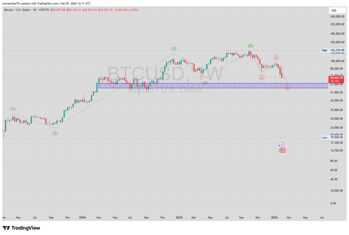 scrooge888's tweet photo. Atualização BTC no longo prazo. 
Pois se há uns dias achava que o BTC iria fazer um novo topo para depois corrigir, acho que agora, com a perda do suporte no semanal, tenderá a chegar perto dos 60 k usd. Corrige até à zona roxa para depoiois voltar a subir. https://t.co/pxhcfInWdp