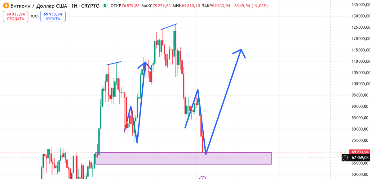 everyone says that a bear cycle has begun

but what if you look at the chart from this angle

the chart is unique because it was on the last correction

only in increased time frames

so you continue to believe that a bear cycle has begun?