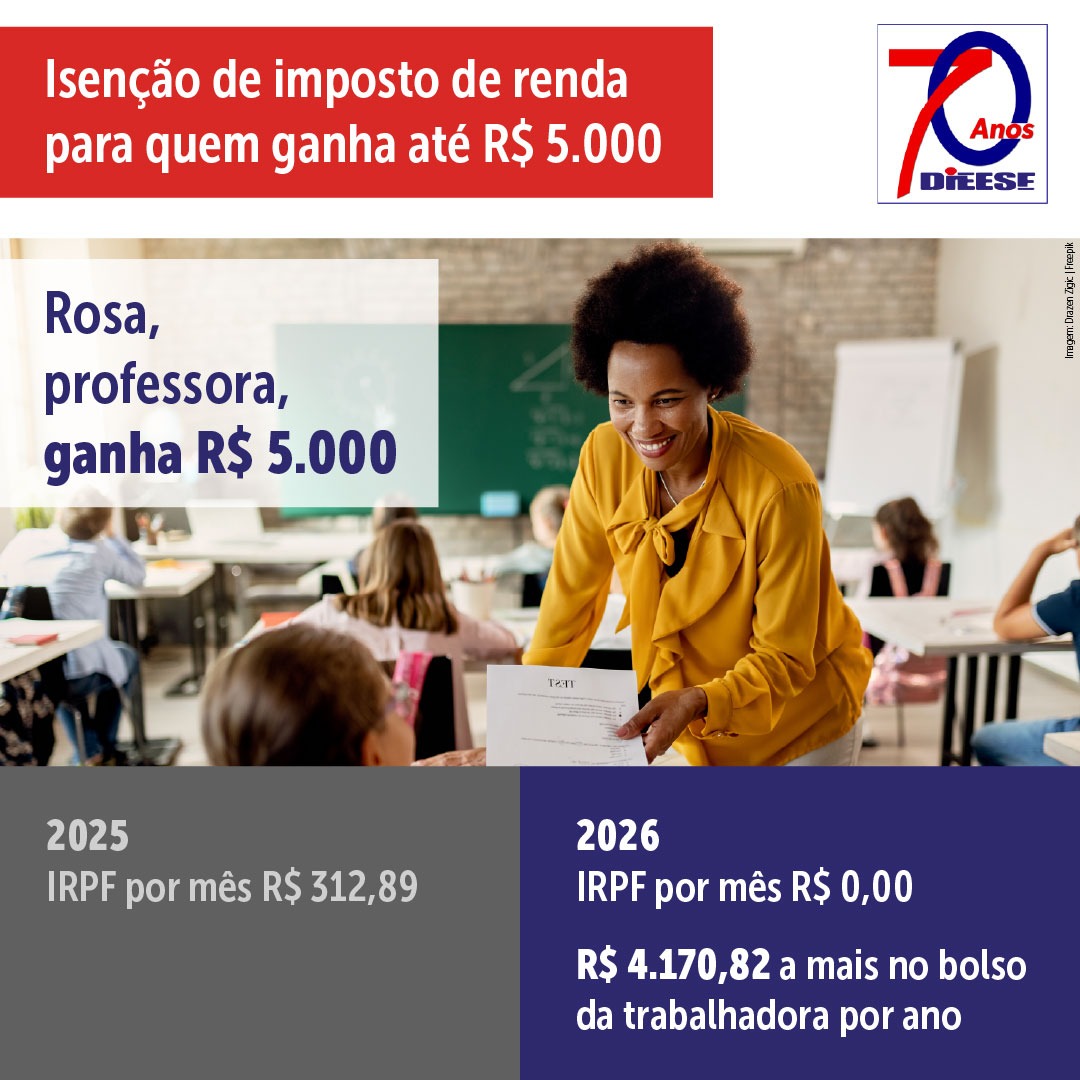 Isenção de imposto de renda para quem ganha até R$ 5 mil vai representar um salário a mais no ano para os trabalhadores