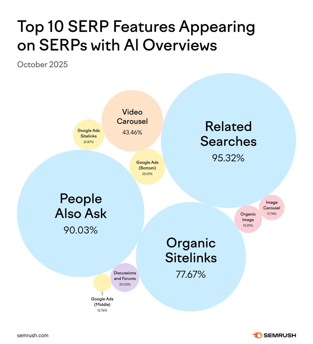 semrush's tweet photo. The brands that win in 2026 are doing this: mastering visibility in AI-powered search.

Google’s AI Overviews now appear on a growing share of queries, reshaping rankings, CTRs, and traffic patterns – and it’s not just informational keywords anymore.

If your content isn’t built to appear in these summaries, you’re missing a huge slice of visibility.
https://t.co/58pCh3PX8n.
