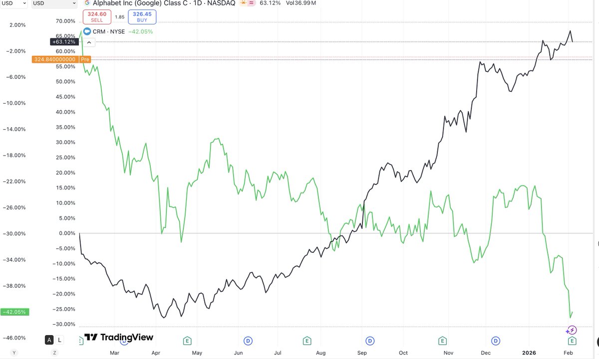 Una gráfica que explica el tamaño de la disrupción actual de AI en las empresas de Software As a Service. En Negro Google, en verde Salesforce.<a href="/holdmybirra/">Hernán Jaramillo</a> <a href="/AndresFelArias/">Andrés Felipe Arias</a>