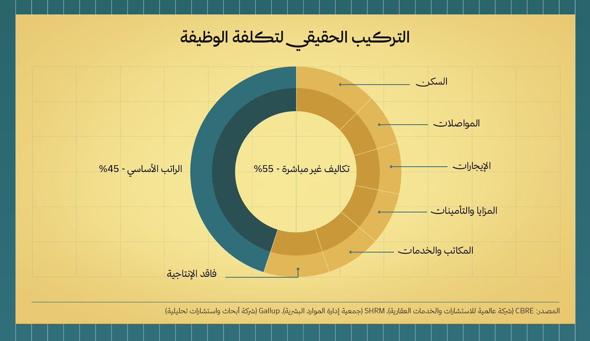 معضلة تكدس الوظائف في الرياض

مقال بجودة عالية يحكي عن تكدس الوظائف في الرياض مقارنة بالمناطق الآخرى.

- خلق ازدحام كبير في العاصمة الرياض و ارتفاع أسعار السكن.
- شح في الوظائف بالمدن الصغيرة الآخرى.
- الرياض.. عاصمة الوظائف و تمثل 48% من الوظائف.

يقول الكاتب:
الموظف في القصيم