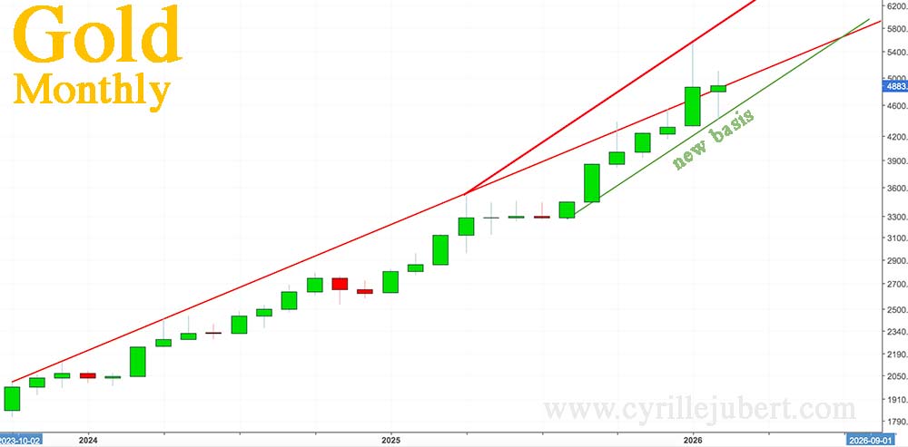 when #Gold will be at 6000$ ?
There is an old resistance that shows that Gold could be at 6000 in september, but there is a new support and a new resistance which is parallel, that could allow Gold to be at 6000$  in march.